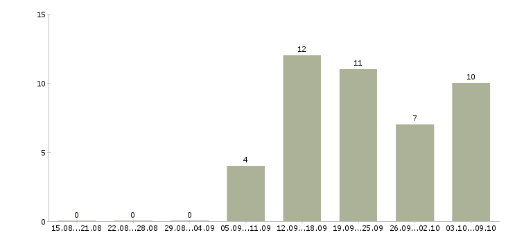 Работа водитель с грузовым автомобилем в Самаре - Число вакансий в Самаре по специальности водитель с грузовым автомобилем за 2 месяца