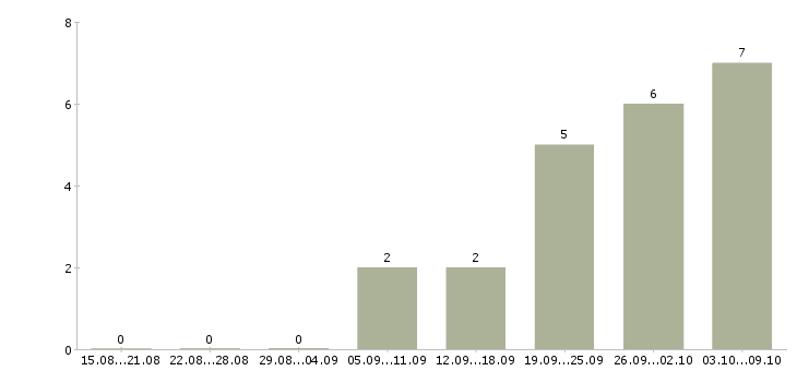 Работа помощник личный в Самаре - Число вакансий в Самаре по специальности помощник личный за 2 месяца