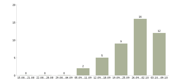 Работа бухгалтер по расчетам в Саратове - Число вакансий в Саратове по специальности бухгалтер по расчетам за 2 месяца