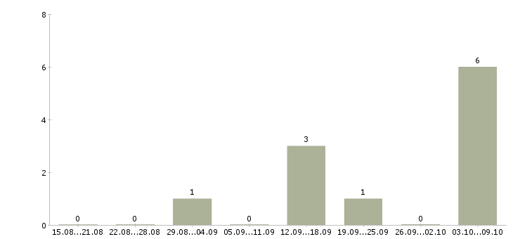 Работа бизнес в интернете в Сочи - Число вакансий в Сочи по специальности бизнес в интернете за 2 месяца