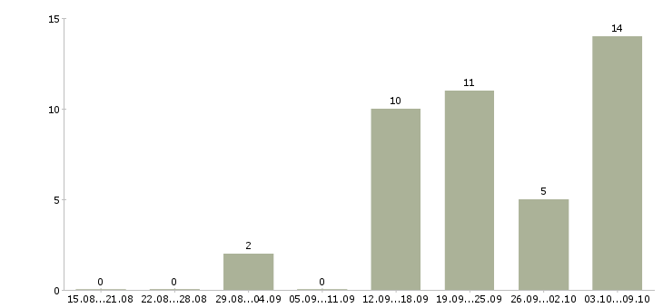 Работа менеджер интернет магазина в Сыктывкаре - Число вакансий в Сыктывкаре по специальности менеджер интернет магазина за 2 месяца