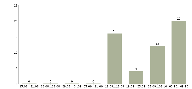 Работа оператор на линию в Твери - Число вакансий в Твери по специальности оператор на линию за 2 месяца
