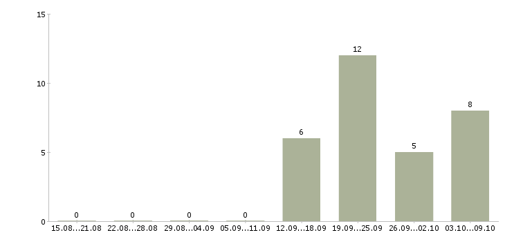 Работа партнер в бизнес в Твери - Число вакансий в Твери по специальности партнер в бизнес за 2 месяца