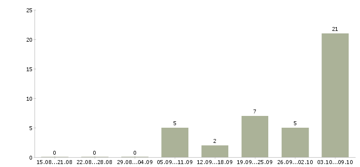 Работа инженеры технологи в Туле - Число вакансий в Туле по специальности инженеры технологи за 2 месяца
