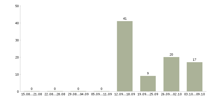 Работа продавец на одежду в Туле - Число вакансий в Туле по специальности продавец на одежду за 2 месяца