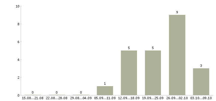 Работа грузчики на склад в Тюмени - Число вакансий в Тюмени по специальности грузчики на склад за 2 месяца