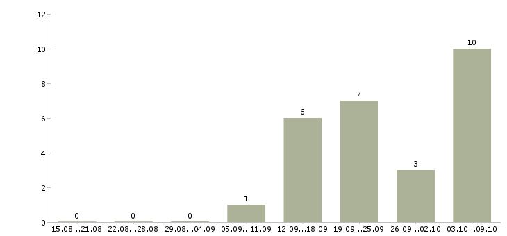 Работа работник охраны в Тюмени - Число вакансий в Тюмени по специальности работник охраны за 2 месяца