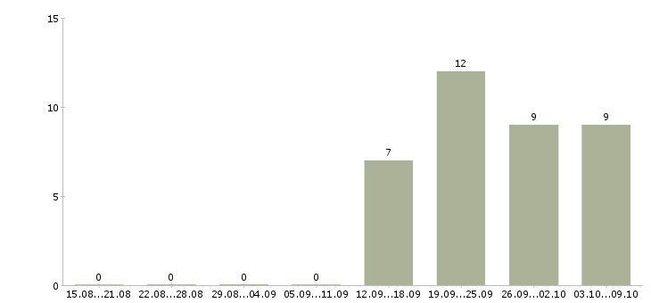 Работа помощник бухгалтера без опыта в Уфе - Число вакансий в Уфе по специальности помощник бухгалтера без опыта за 2 месяца