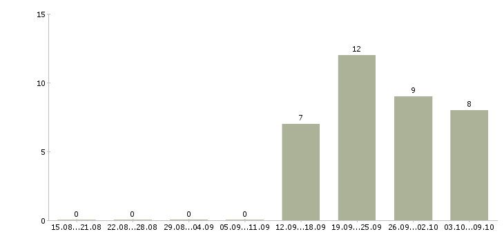 Работа помощники бухгалтер без опыта работы в Уфе - Число вакансий в Уфе по специальности помощники бухгалтер без опыта работы за 2 месяца