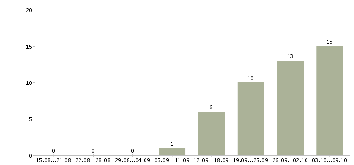 Работа вахта с проживанием и питанием в Хабаровске - Число вакансий в Хабаровске по специальности вахта с проживанием и питанием за 2 месяца