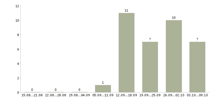 Работа в декрете в Чебоксарах - Число вакансий в Чебоксарах по специальности в декрете за 2 месяца