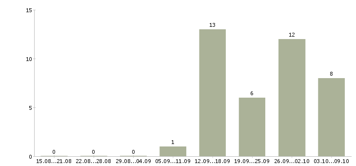 Работа водитель кат в в Челябинске - Число вакансий в Челябинске по специальности водитель кат в за 2 месяца