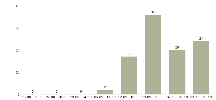 Работа оптовые поставки в Челябинске - Число вакансий в Челябинске по специальности оптовые поставки за 2 месяца