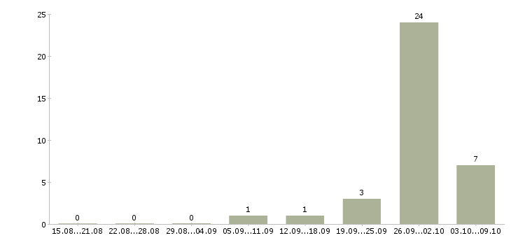 Работа фасовщицы в Челябинске - Число вакансий в Челябинске по специальности фасовщицы за 2 месяца