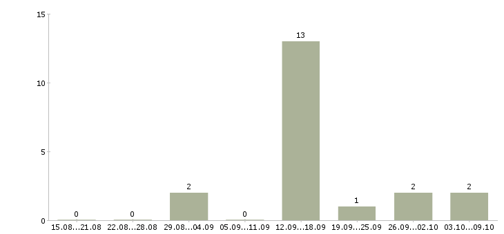 Работа оператор в магазин в Ярославле - Число вакансий в Ярославле по специальности оператор в магазин за 2 месяца