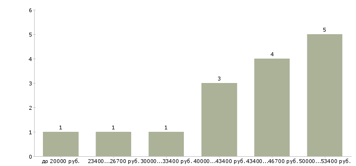 Найти работу инструктор детский в Москве - График распределения вакансий «инструктор детский» по зарплате