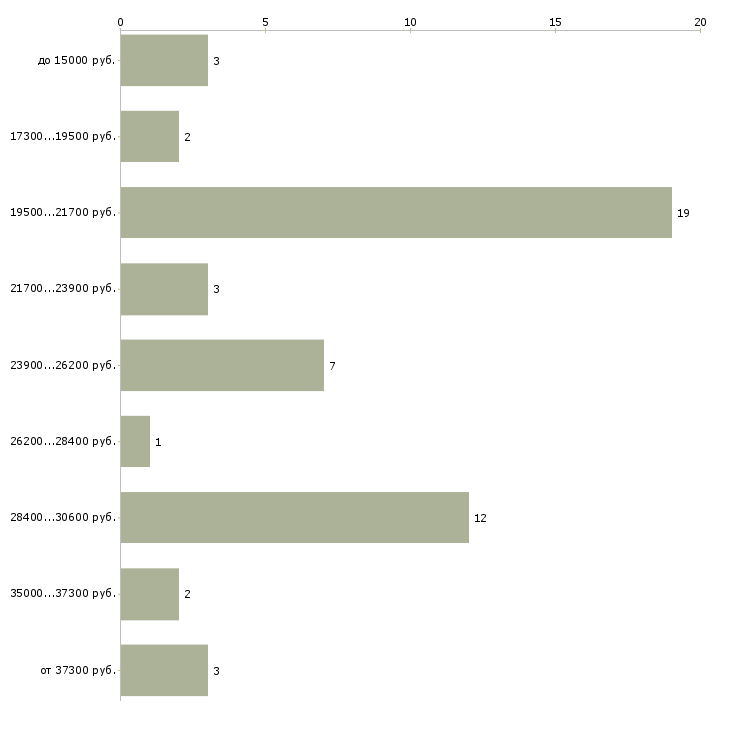 Найти работу нужна сиделка в Москве - График распределения вакансий «нужна сиделка» по зарплате