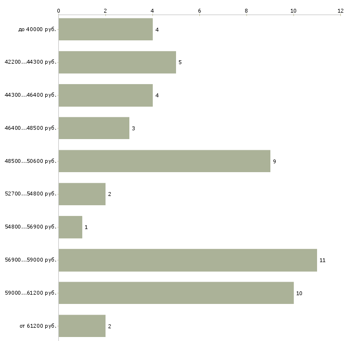 Найти работу сборщик мебели без опыта Санкт-петербург - График распределения вакансий «сборщик мебели без опыта» по зарплате