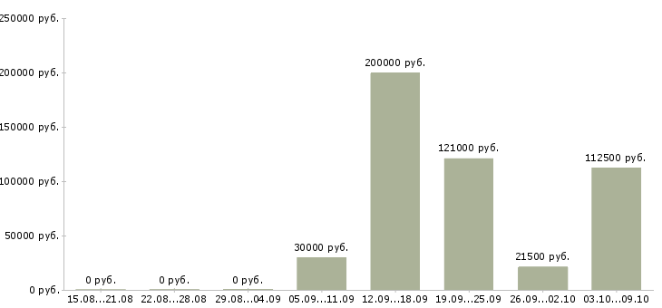 Вакансии административный сотрудник в Уфе - Медиана зарплат административный сотрудник в Уфе за 2 месяца