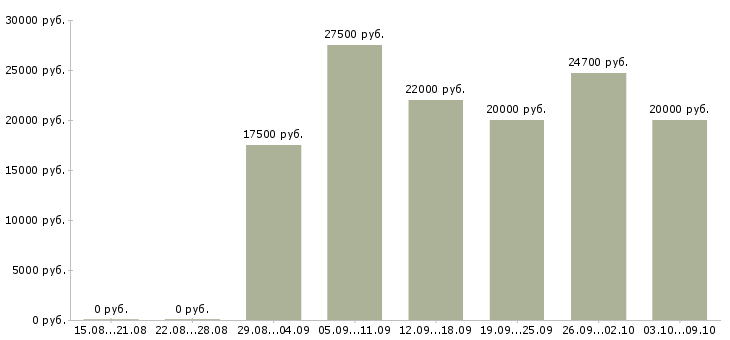 Вакансии администратор с обучением в Оренбурге - Медиана зарплат администратор с обучением в Оренбурге за 2 месяца