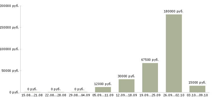 Вакансии администратор удаленный в Новосибирске - Медиана зарплат администратор удаленный в Новосибирске за 2 месяца