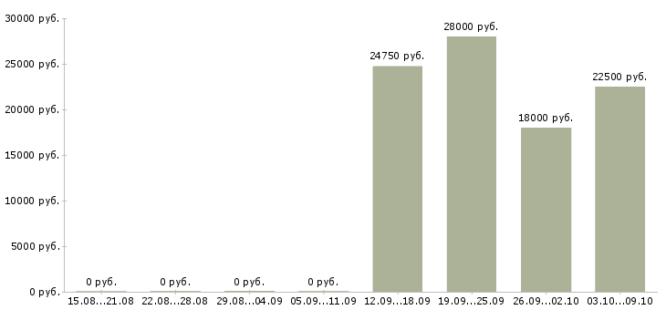 Вакансии без продаж Колпино - Медиана зарплат без продаж Колпино за 2 месяца