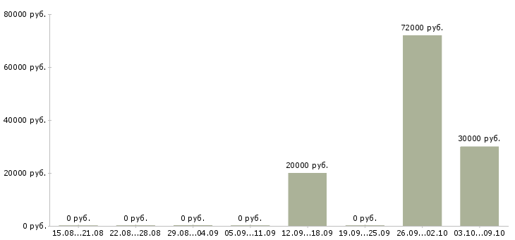 Вакансии бизнес для людей в Рязани - Медиана зарплат бизнес для людей в Рязани за 2 месяца