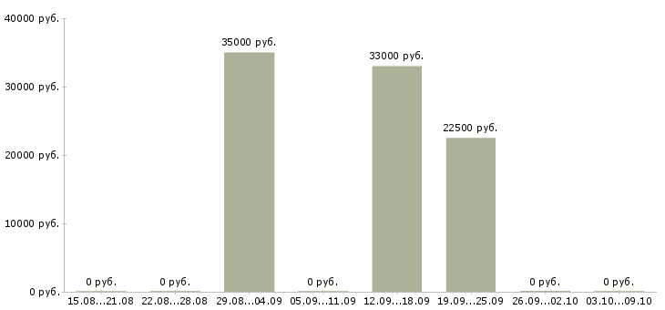 Вакансии бизнес менеджер в Волжском - Медиана зарплат бизнес менеджер в Волжском за 2 месяца