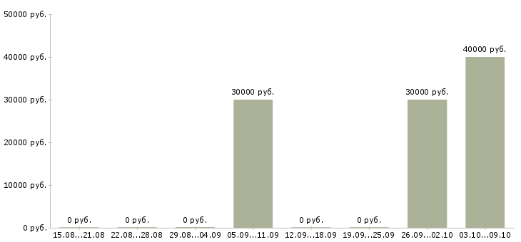 Вакансии бухгалтер по учету в Калининграде - Медиана зарплат бухгалтер по учету в Калининграде за 2 месяца