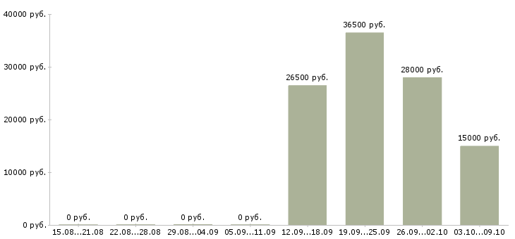 Вакансии водитель сотрудник в Кургане - Медиана зарплат водитель сотрудник в Кургане за 2 месяца