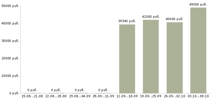 Вакансии грузчик ночной в Смоленске - Медиана зарплат грузчик ночной в Смоленске за 2 месяца