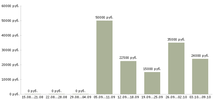 Вакансии дизайнер мебели Нижний новгород - Медиана зарплат дизайнер мебели Нижний новгород за 2 месяца