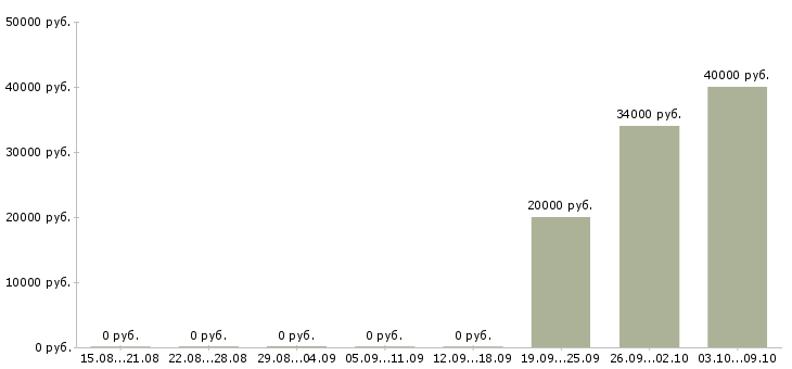 Вакансии директор по сервису Карелия - Медиана зарплат директор по сервису Карелия за 2 месяца