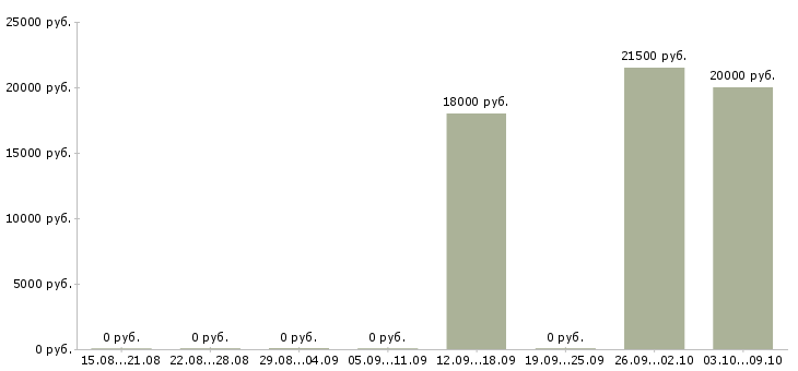 Вакансии дома за компьютером в Пскове - Медиана зарплат дома за компьютером в Пскове за 2 месяца