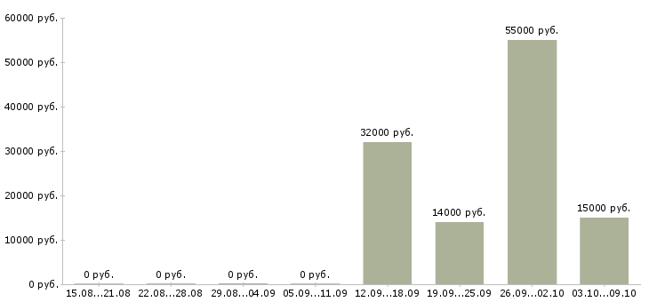 Вакансии дополнительный доход для вас Башкортостан - Медиана зарплат дополнительный доход для вас Башкортостан за 2 месяца
