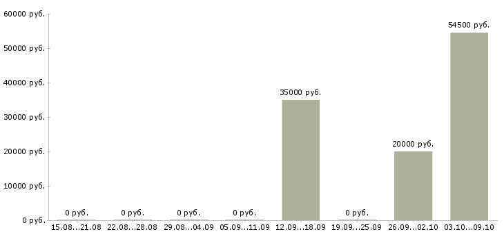 Вакансии инженер по проектам в Рязани - Медиана зарплат инженер по проектам в Рязани за 2 месяца