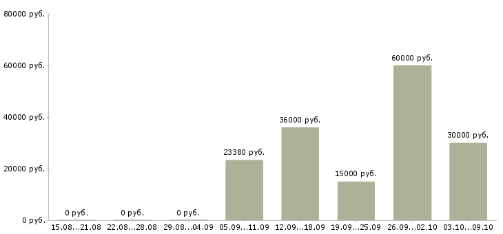 Вакансии инженер программист Татарстан - Медиана зарплат инженер программист Татарстан за 2 месяца