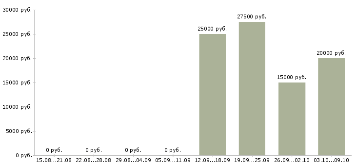 Вакансии инструктор детский в Москве - Медиана зарплат инструктор детский в Москве за 2 месяца
