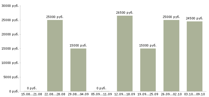 Вакансии интернет администратор в Оренбурге - Медиана зарплат интернет администратор в Оренбурге за 2 месяца