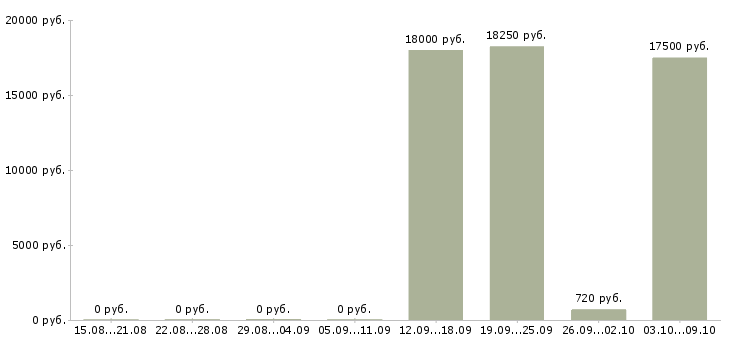 Вакансии кассир в супермаркете в Ярославле - Медиана зарплат кассир в супермаркете в Ярославле за 2 месяца