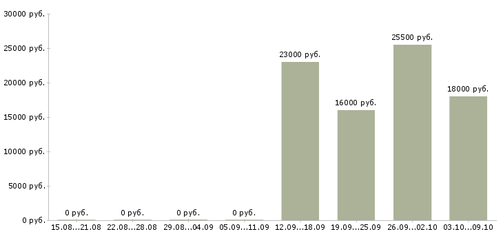 Вакансии кассир день в Магнитогорске - Медиана зарплат кассир день в Магнитогорске за 2 месяца