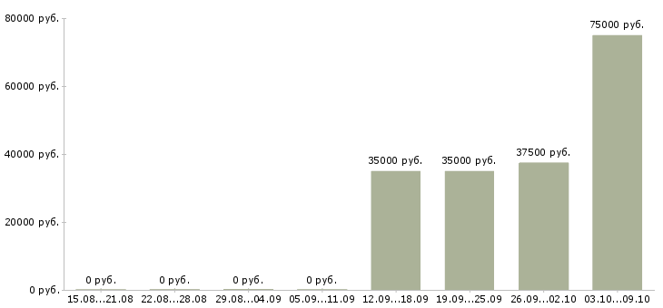 Вакансии конструктор по мебели Санкт-петербург - Медиана зарплат конструктор по мебели Санкт-петербург за 2 месяца