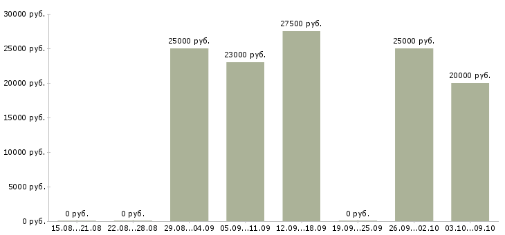 Вакансии консультант в интернет Адыгея - Медиана зарплат консультант в интернет Адыгея за 2 месяца