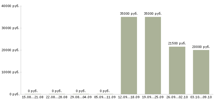 Вакансии консультант для с сотрудников в Рязани - Медиана зарплат консультант для с сотрудников в Рязани за 2 месяца
