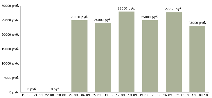 Вакансии консультант интернет в Сыктывкаре - Медиана зарплат консультант интернет в Сыктывкаре за 2 месяца