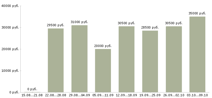 Вакансии консультант на телефон в Тюмени - Медиана зарплат консультант на телефон в Тюмени за 2 месяца