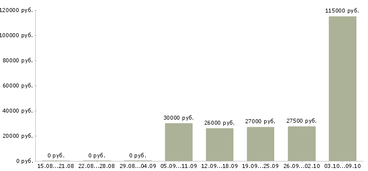 Вакансии консультант центра в Рязани - Медиана зарплат консультант центра в Рязани за 2 месяца