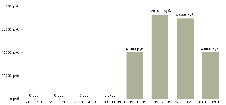 Вакансии мастер по производству в Иркутске - Медиана зарплат мастер по производству в Иркутске за 2 месяца