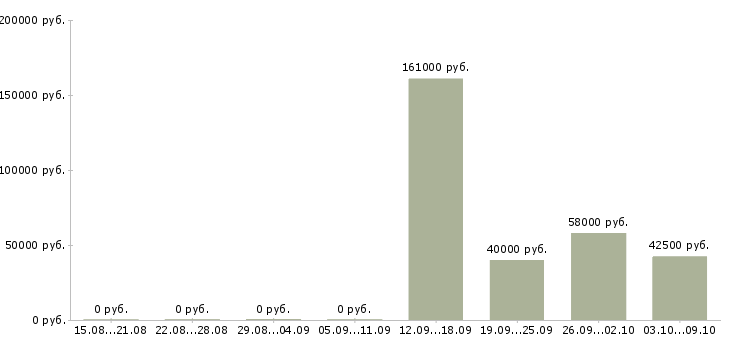 Вакансии менеджер на склад в Калуге - Медиана зарплат менеджер на склад в Калуге за 2 месяца