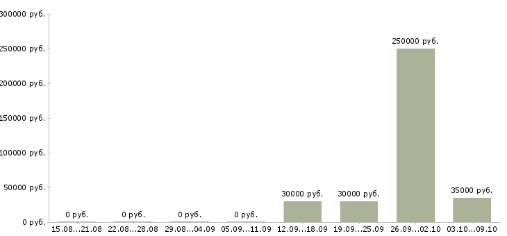 Вакансии менеджер отдела продажам Симферополь - Медиана зарплат менеджер отдела продажам Симферополь за 2 месяца